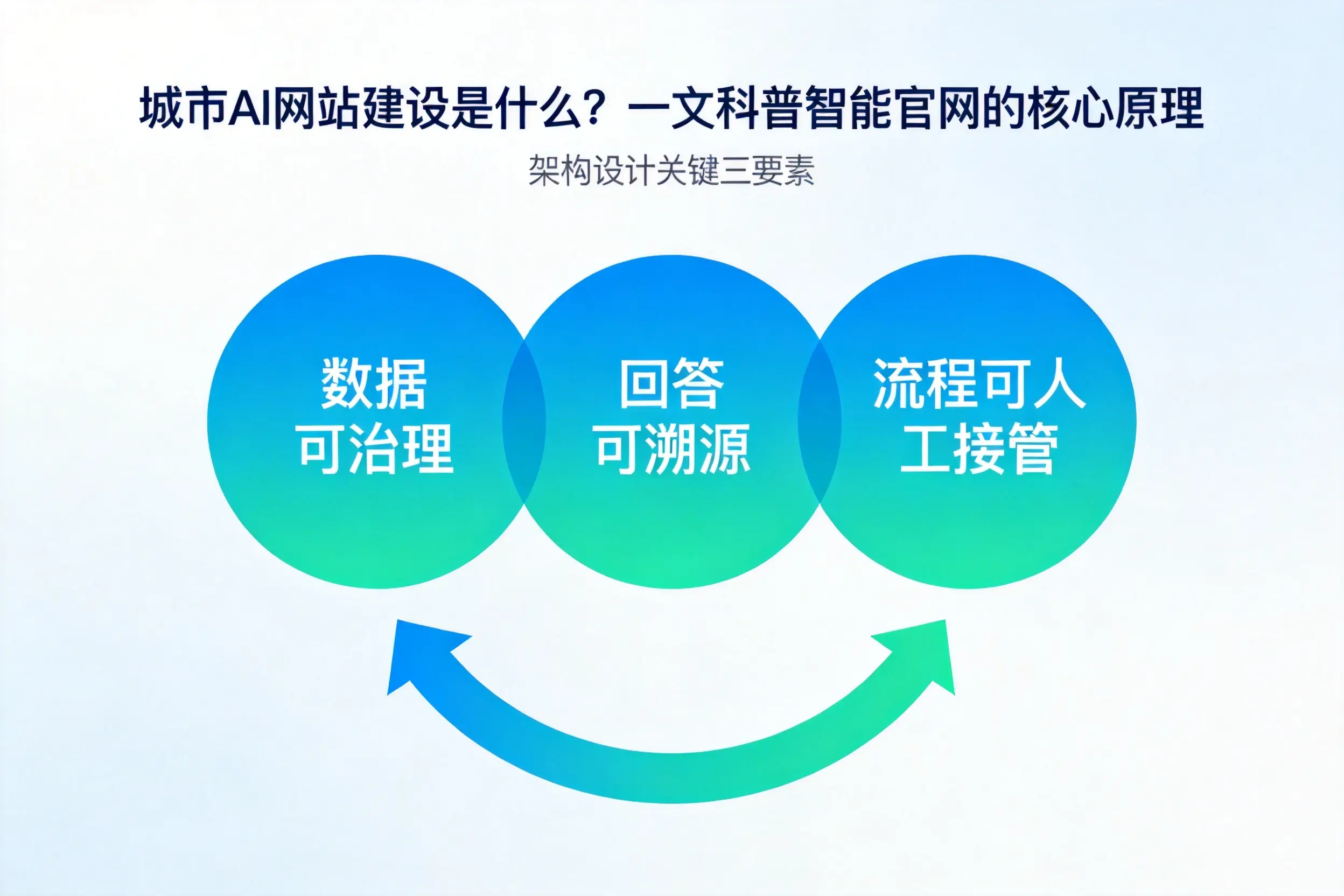 崇左AI网站建设是什么？一文科普智能官网的核心原理