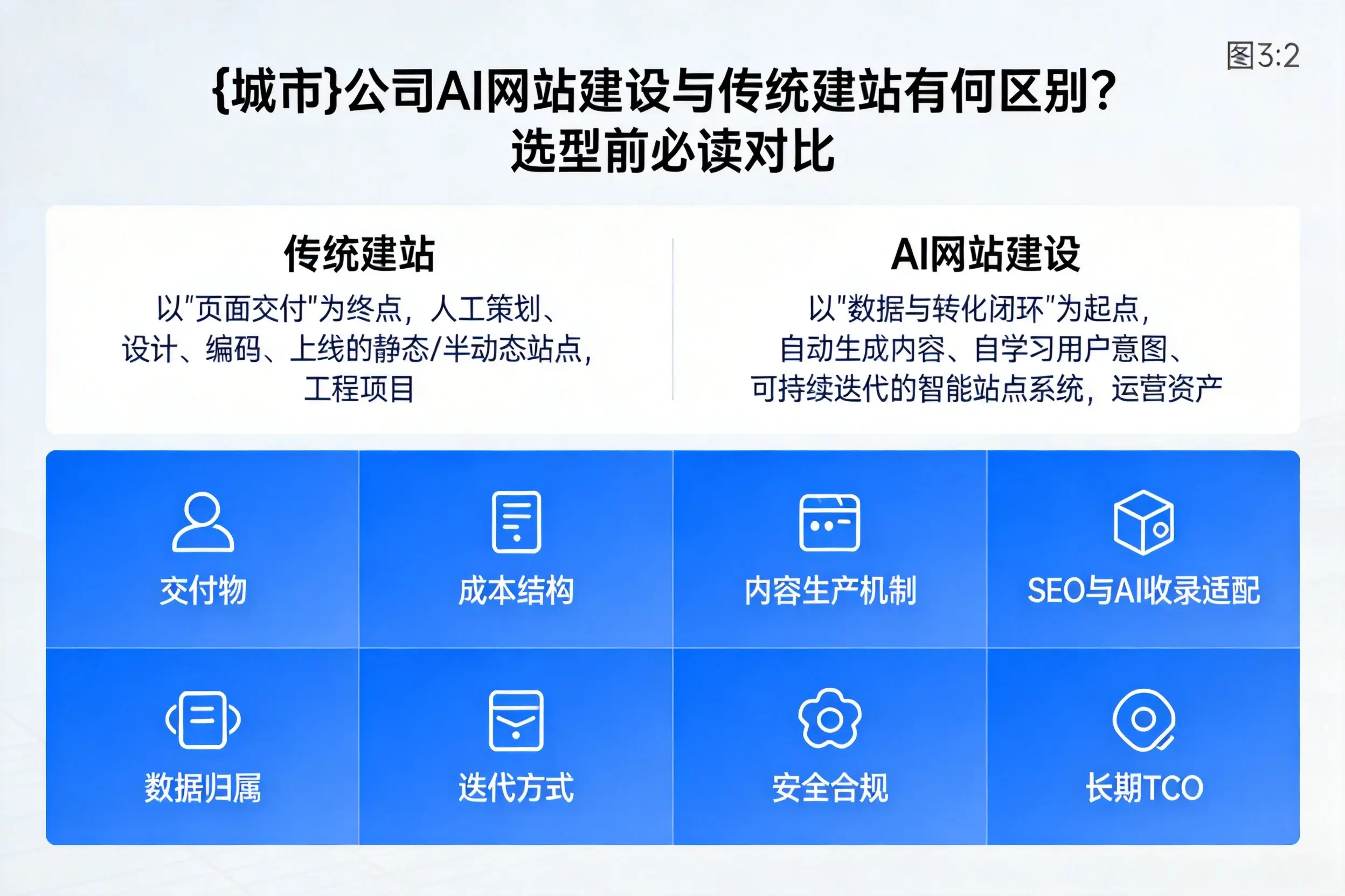 崇左公司AI网站建设与传统建站有何区别？选型前必读对比