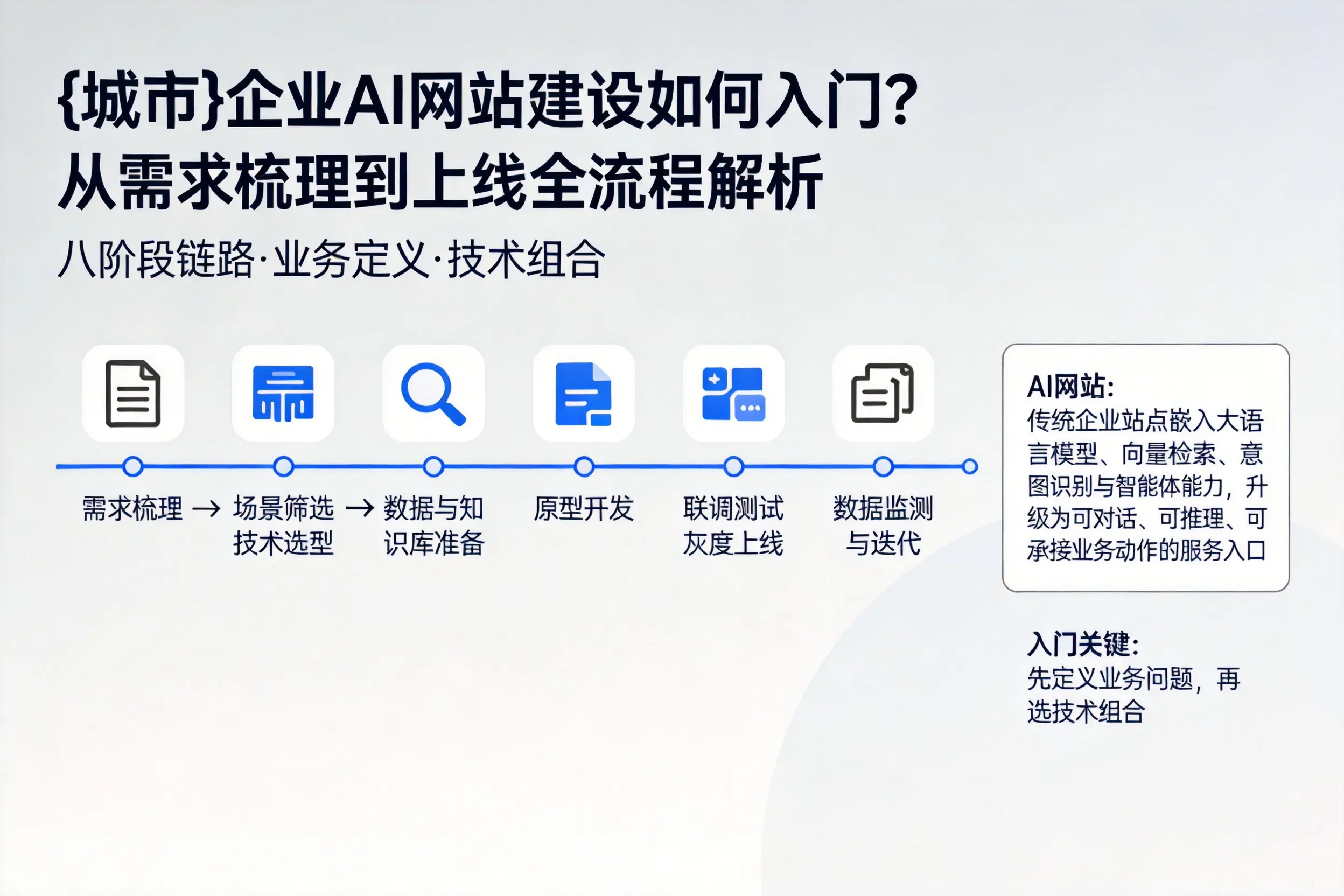 崇左企业AI网站建设如何入门？从需求梳理到上线全流程解析