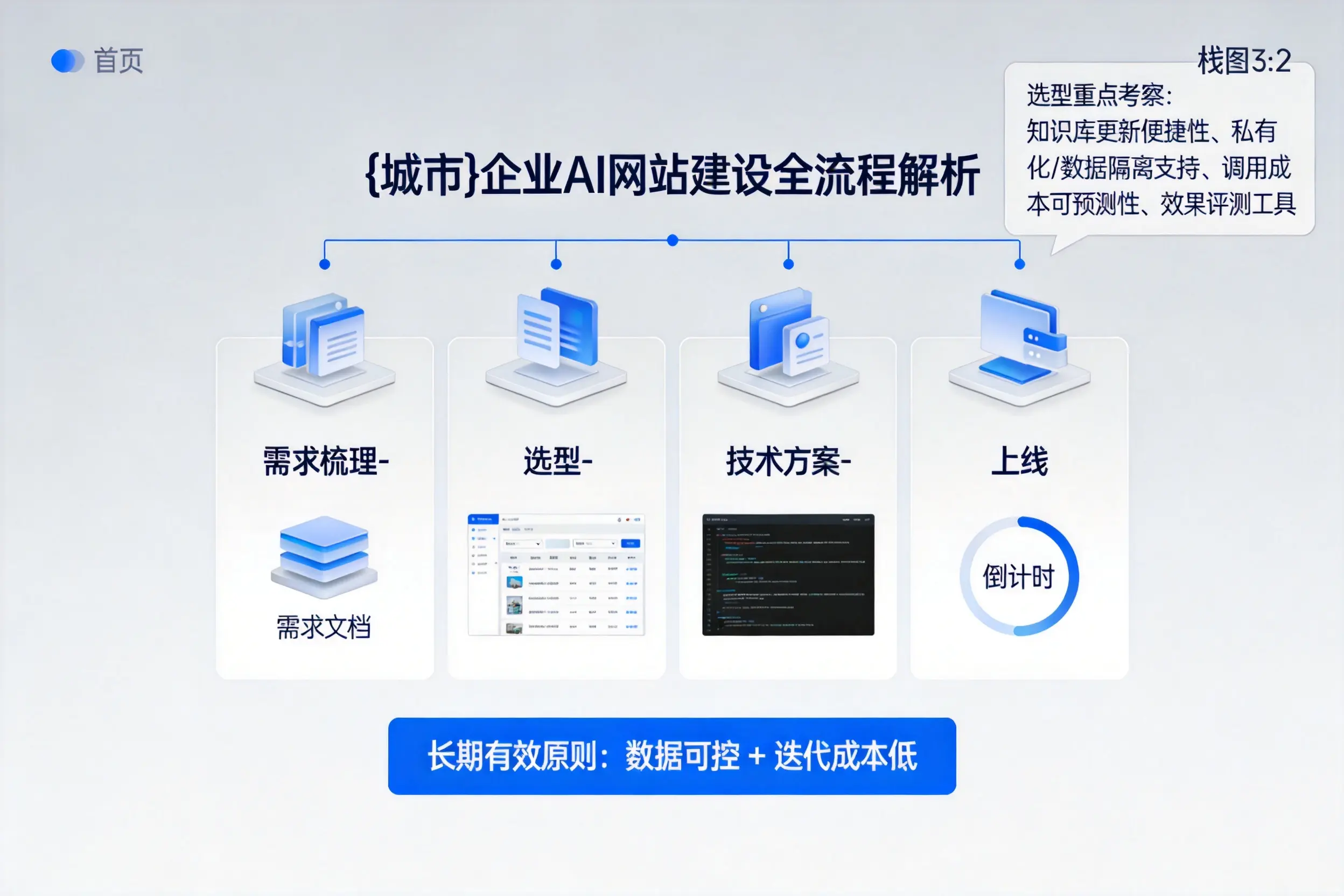 崇左企业AI网站建设如何入门？从需求梳理到上线全流程解析