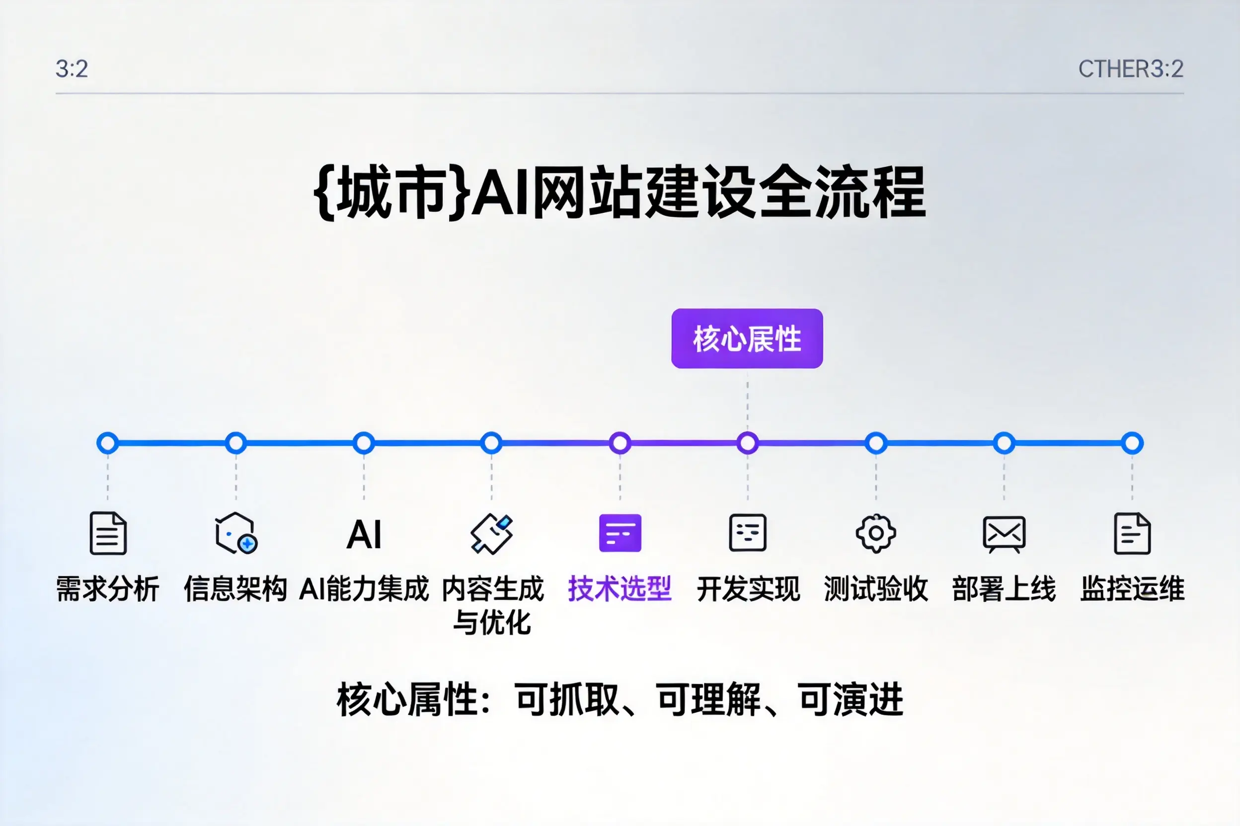 崇左AI网站建设全流程拆解：从方案设计到部署上线教程