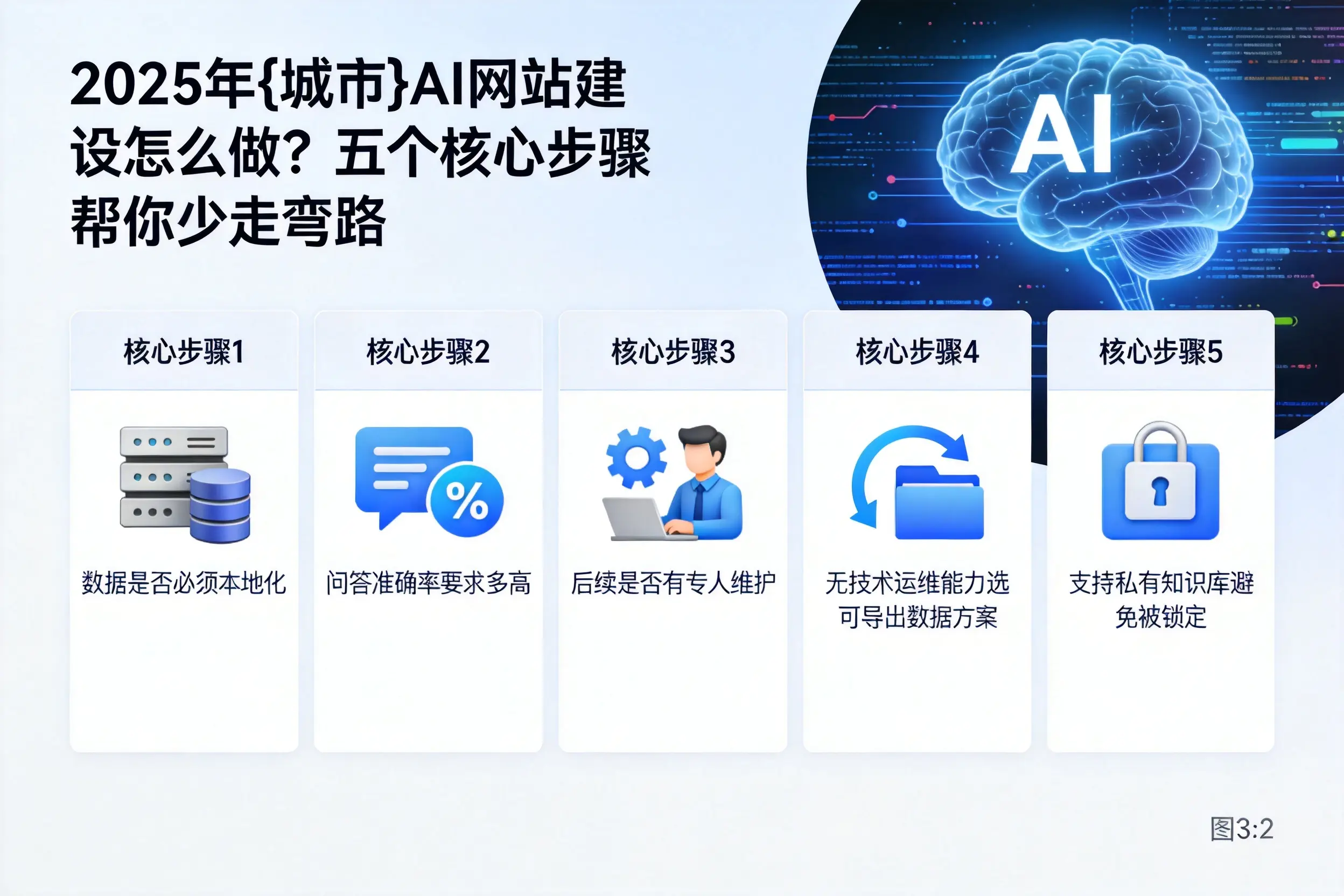 2025年崇左AI网站建设怎么做?五个核心步骤帮你少走弯路