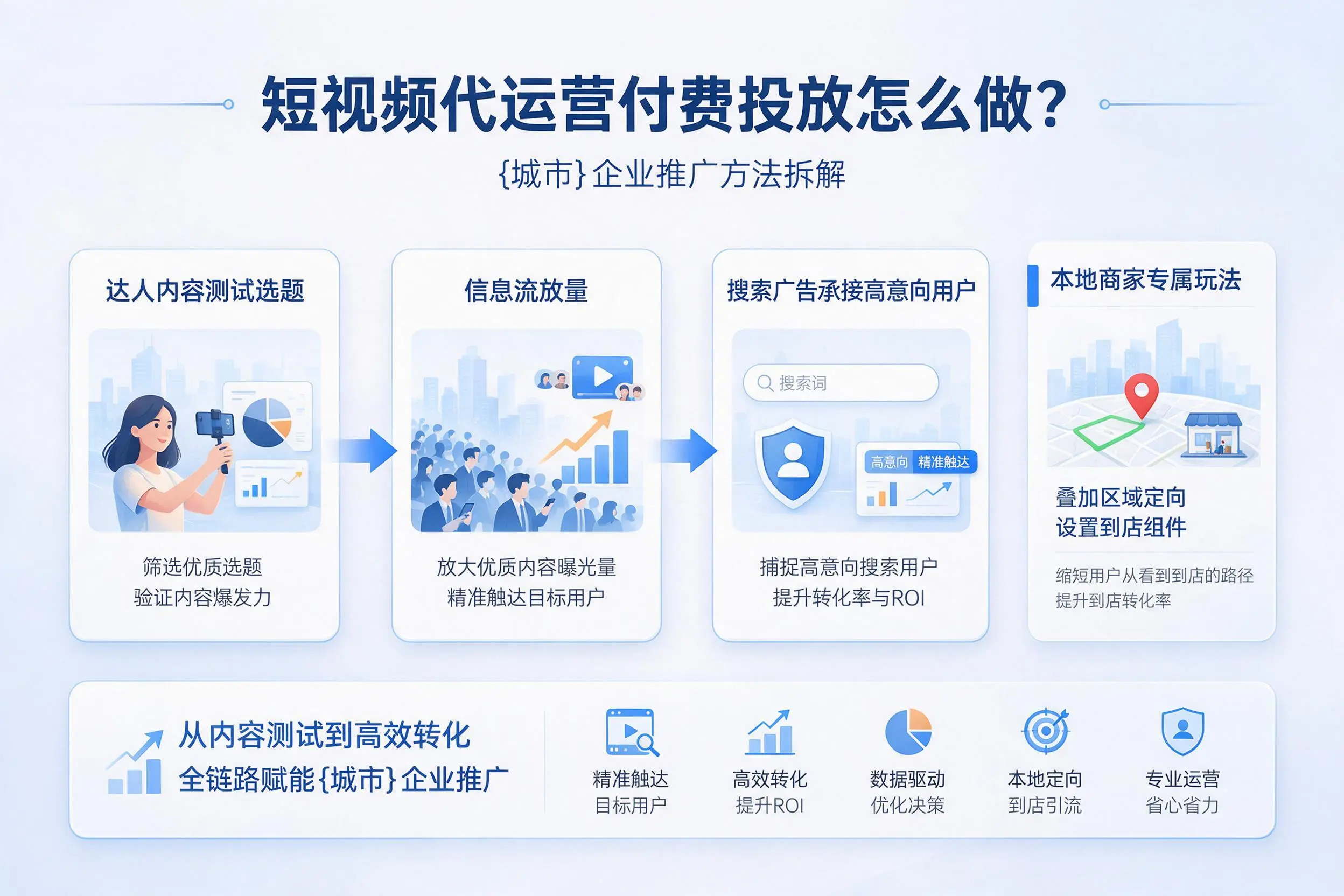短视频代运营付费投放怎么做?崇左企业推广方法拆解