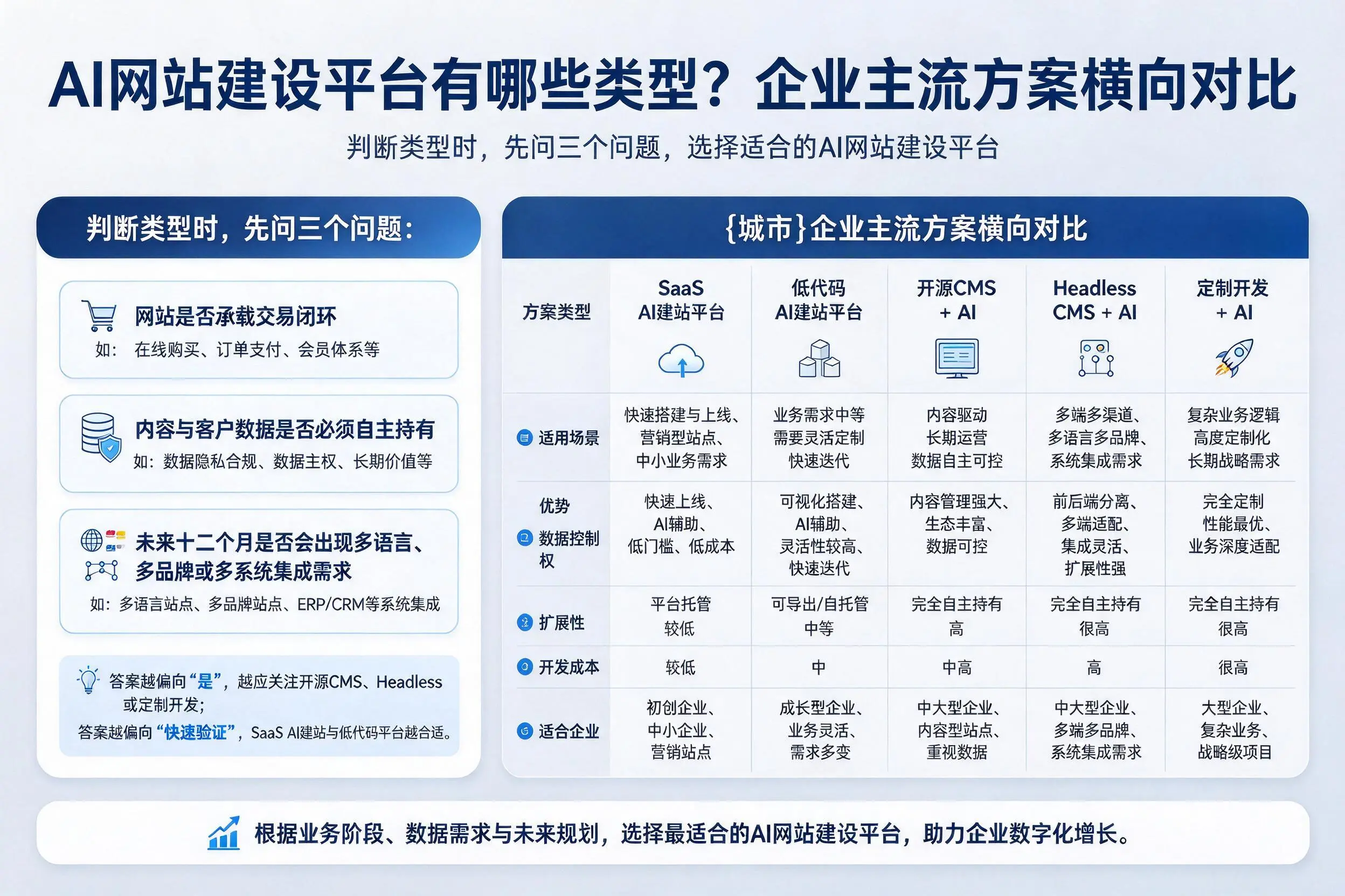 AI网站建设平台有哪些类型?崇左企业主流方案横向对比