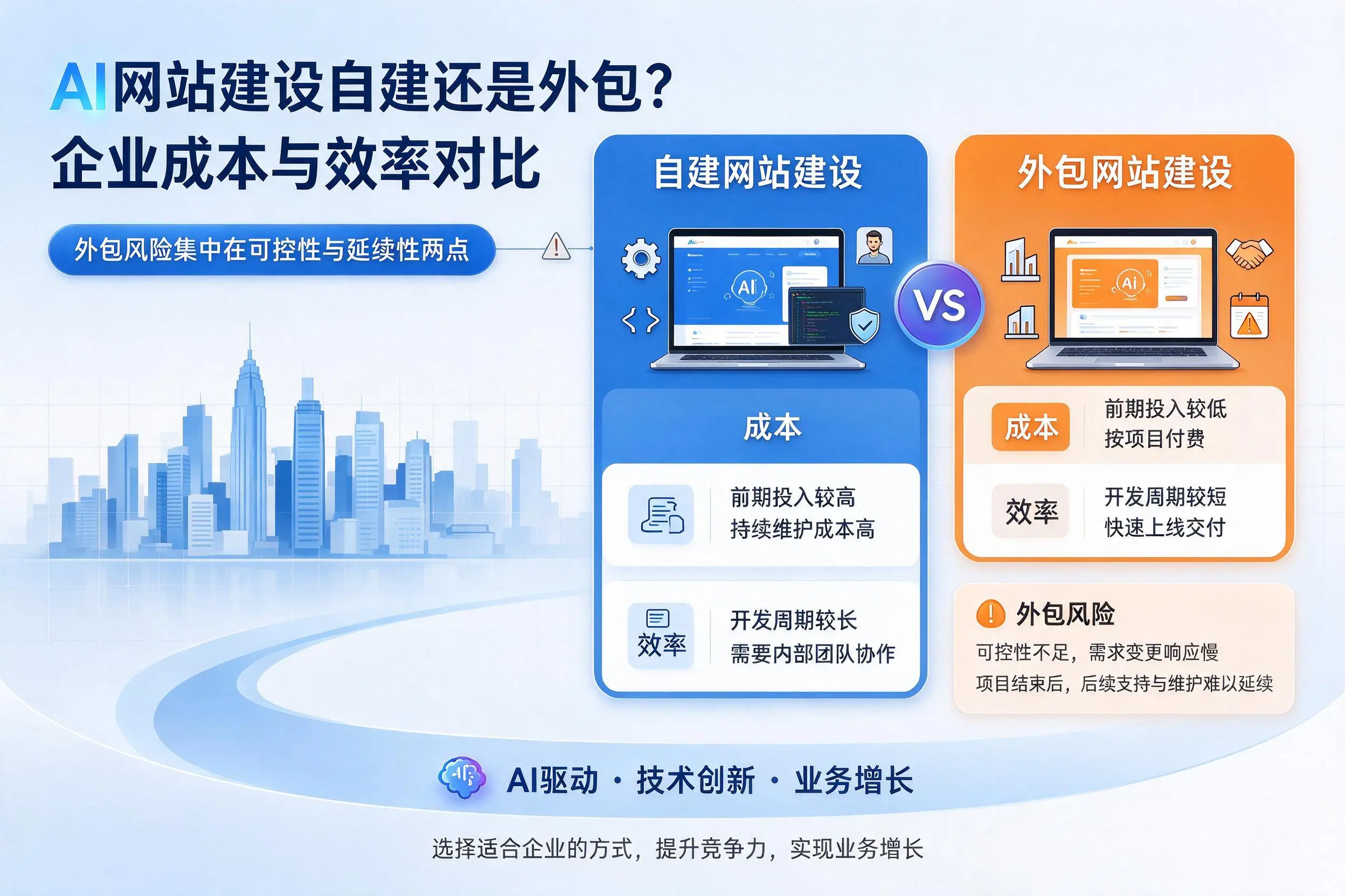 AI网站建设自建还是外包?崇左企业成本与效率对比