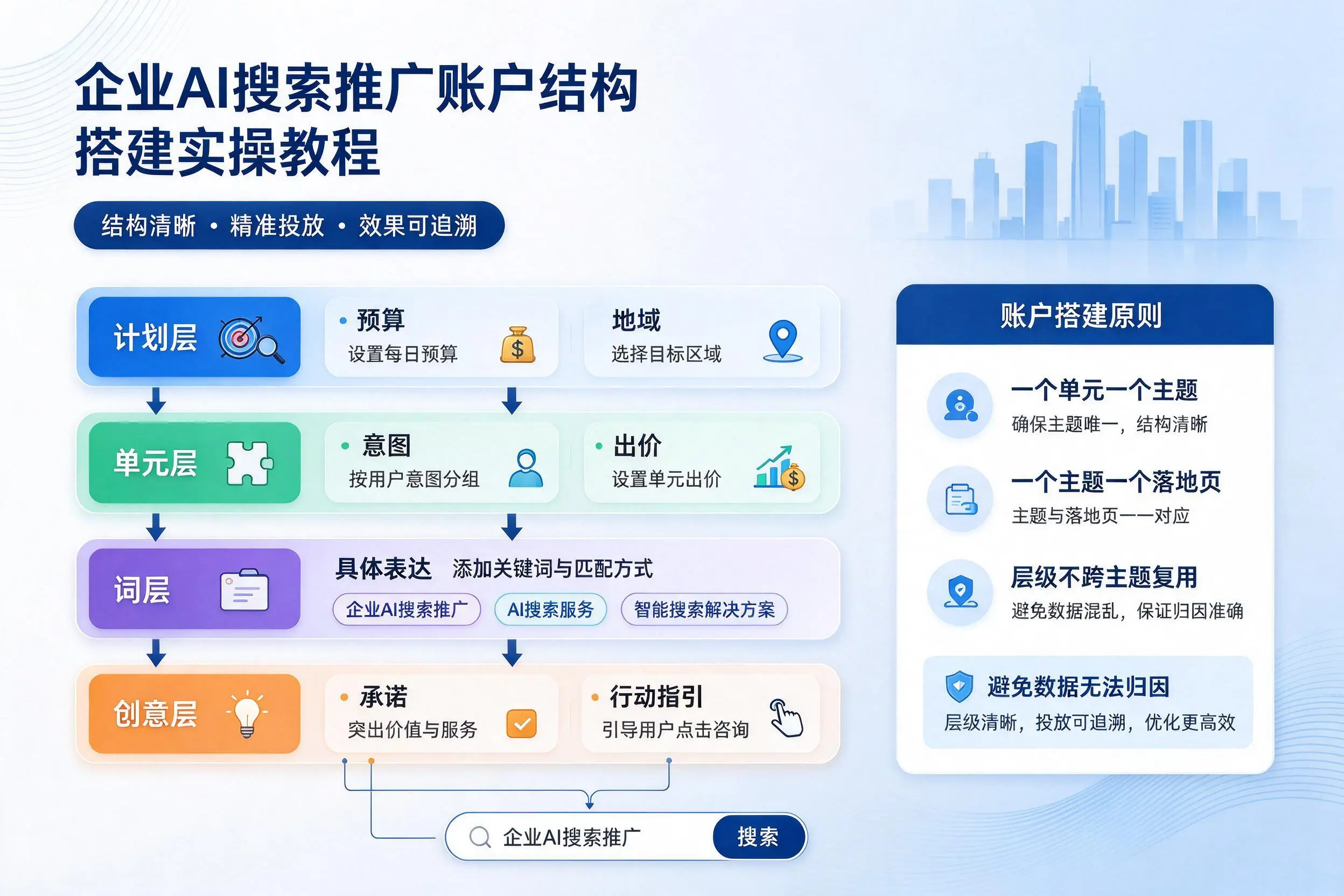 崇左企业AI搜索推广账户结构搭建实操教程